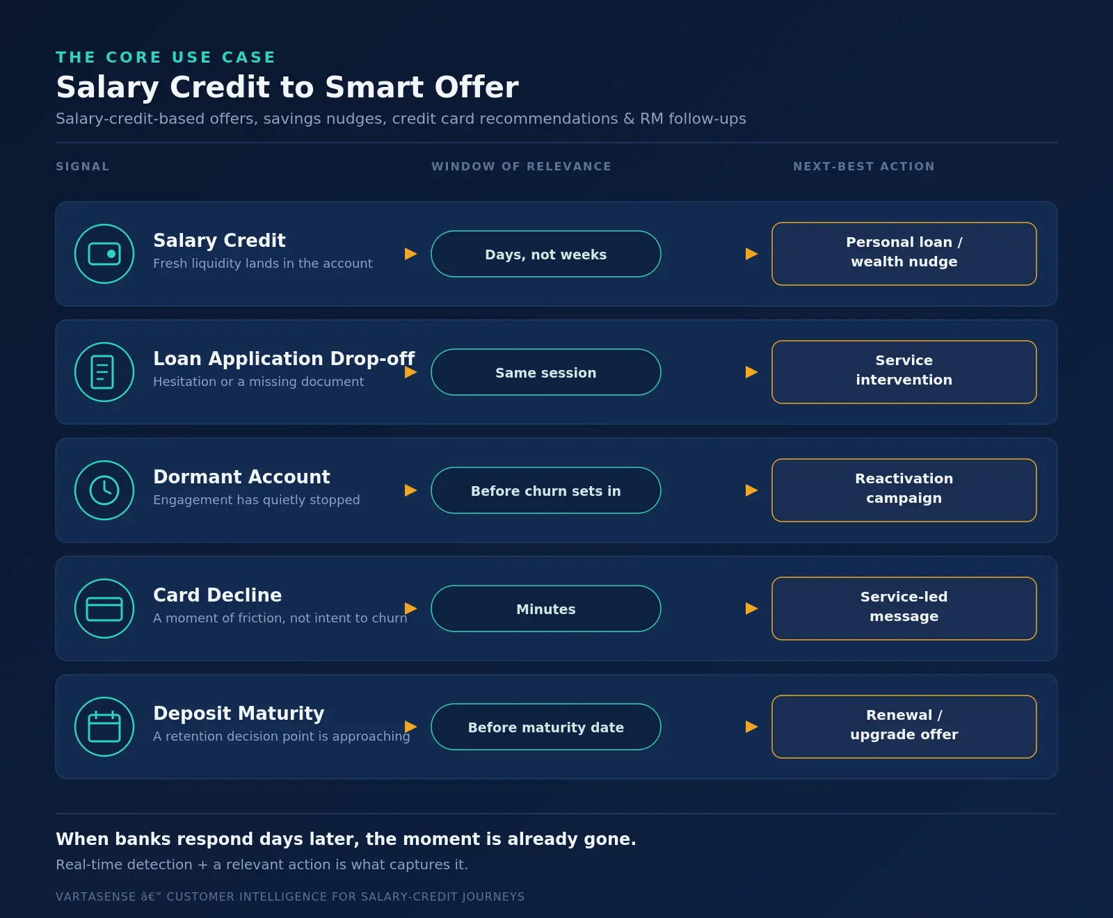 The core use case salary-credit-based offers, savings nudges, credit card recommendations, and RM follow-ups