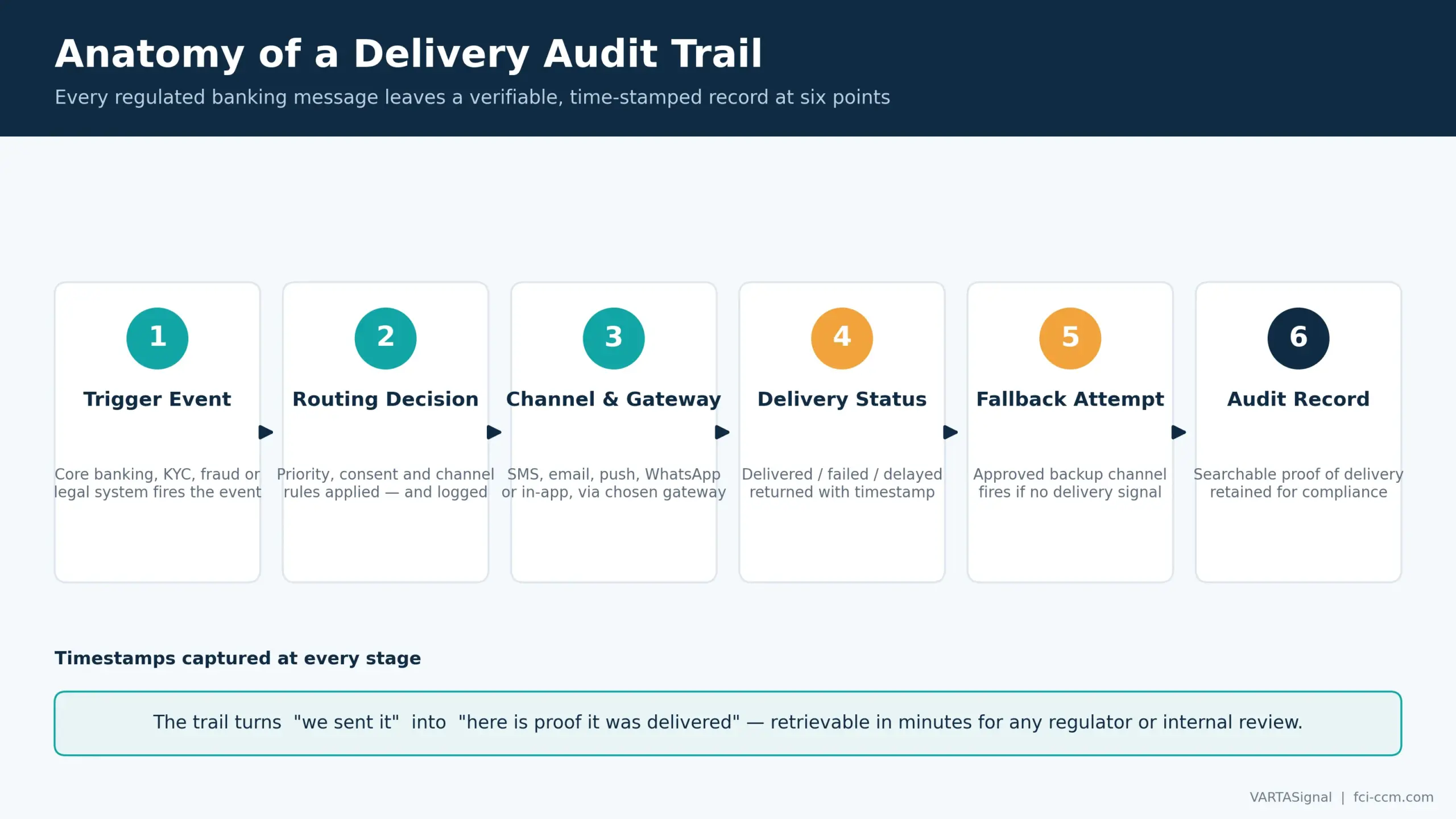 delivery audit trail anatomy