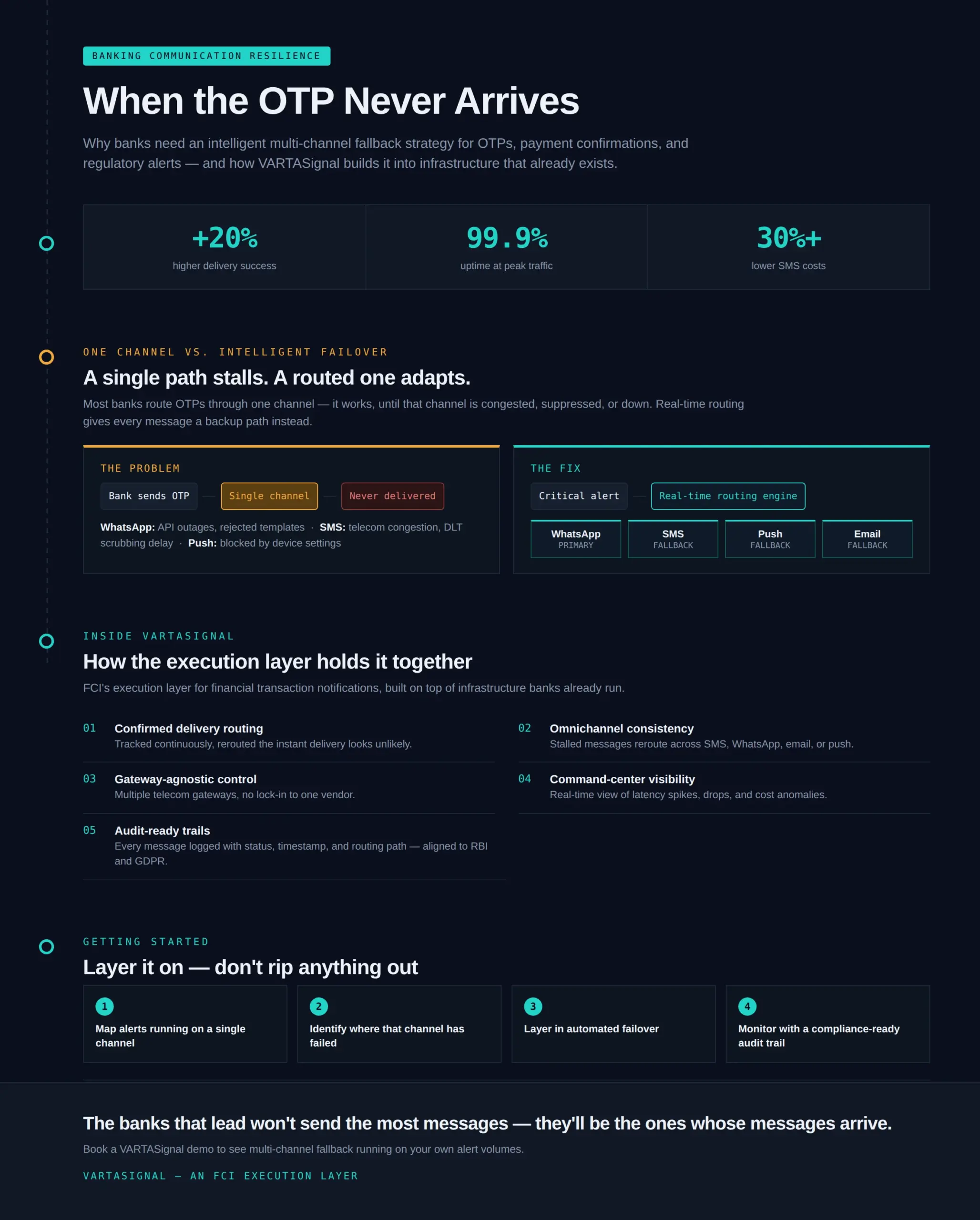 Multi-Channel Fallback Strategy for banks infographic