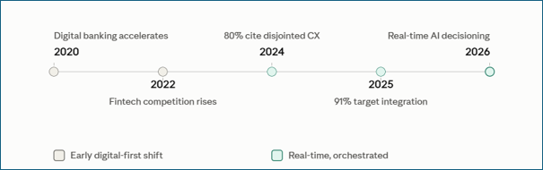 Omnichannel banking evolution: multichannel channels, unified data, orchestration layer, real-time AI decisioning.